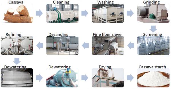 cassava processing machine