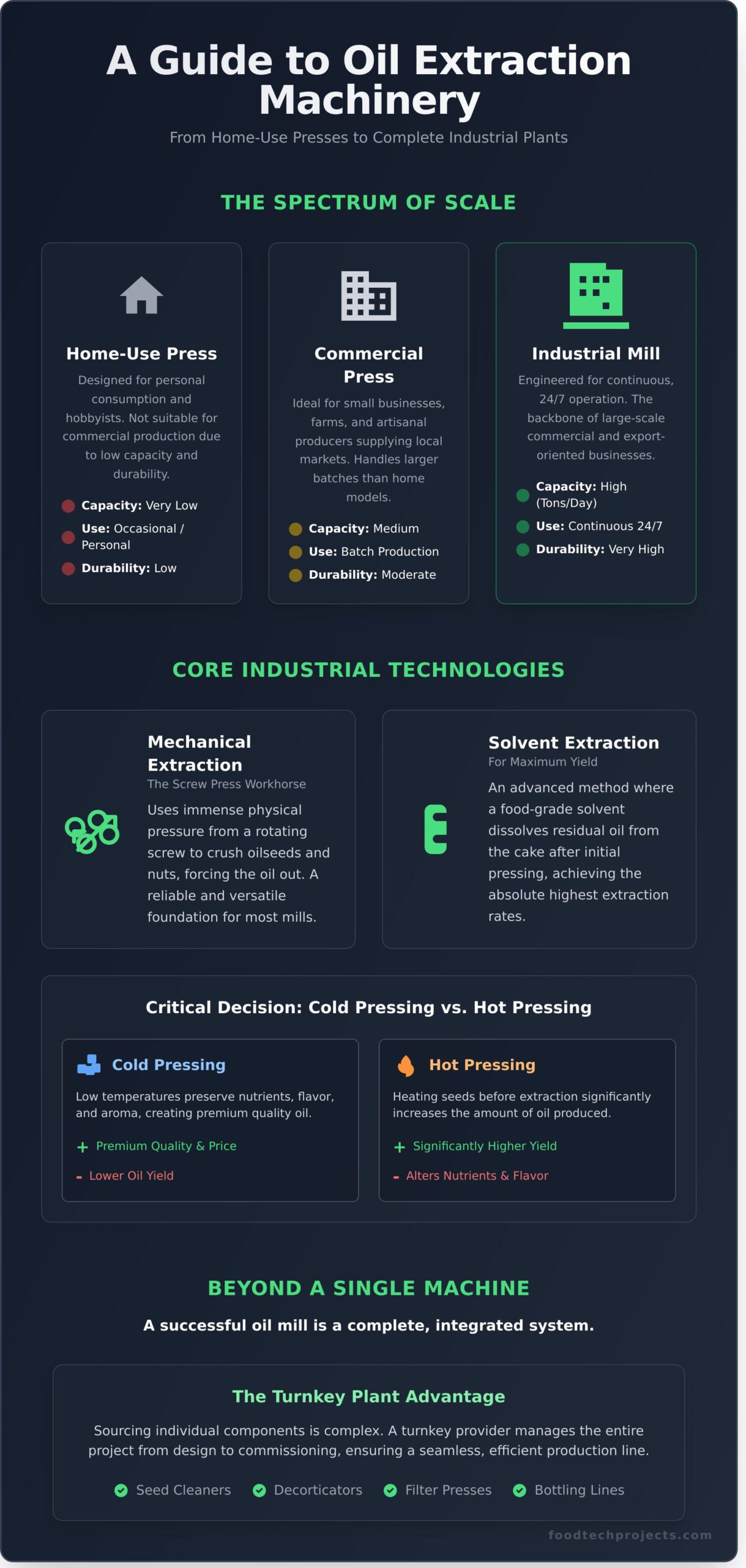 A Complete Guide to Oil Extraction Machines: From Home Press to Industrial Mills - Infographic