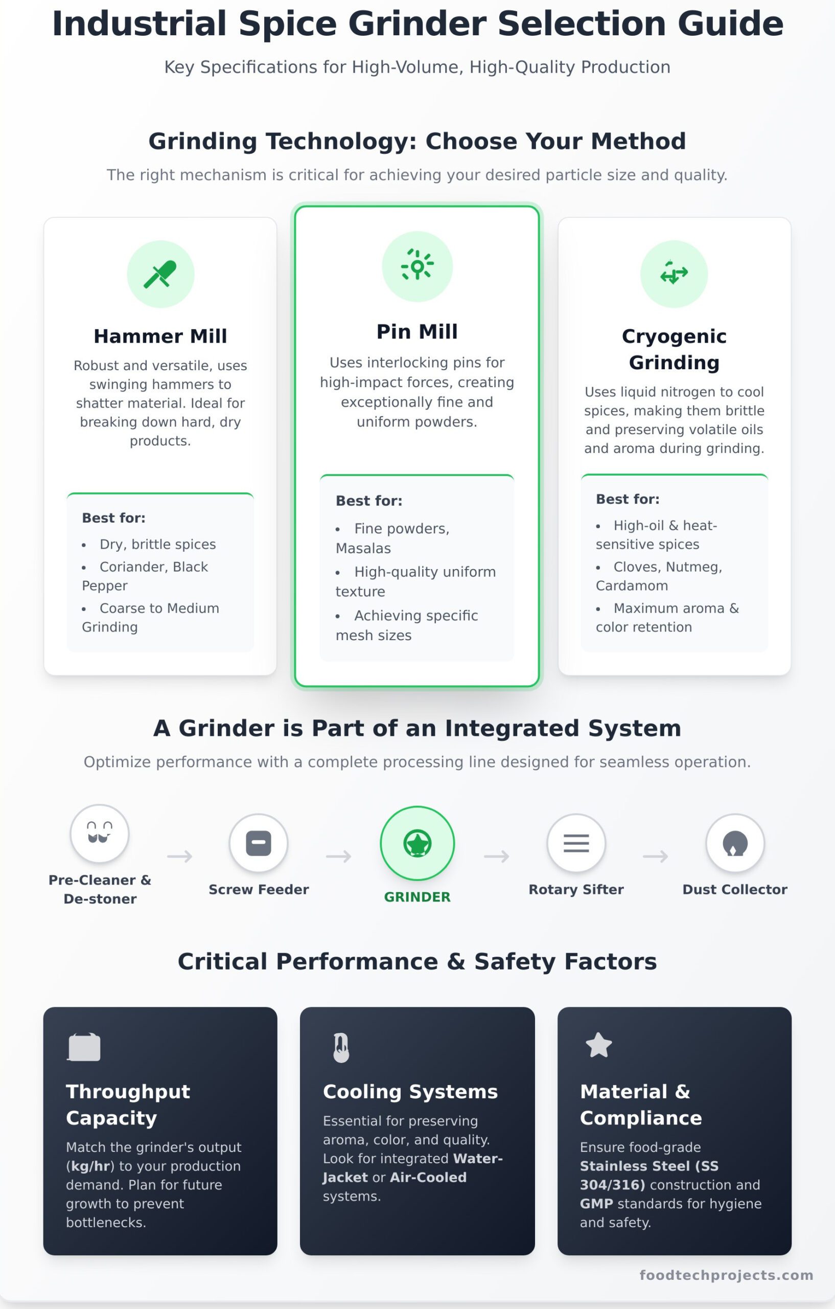 Choosing a Commercial Spice Grinder: An Industrial Buyer’s Guide - Infographic