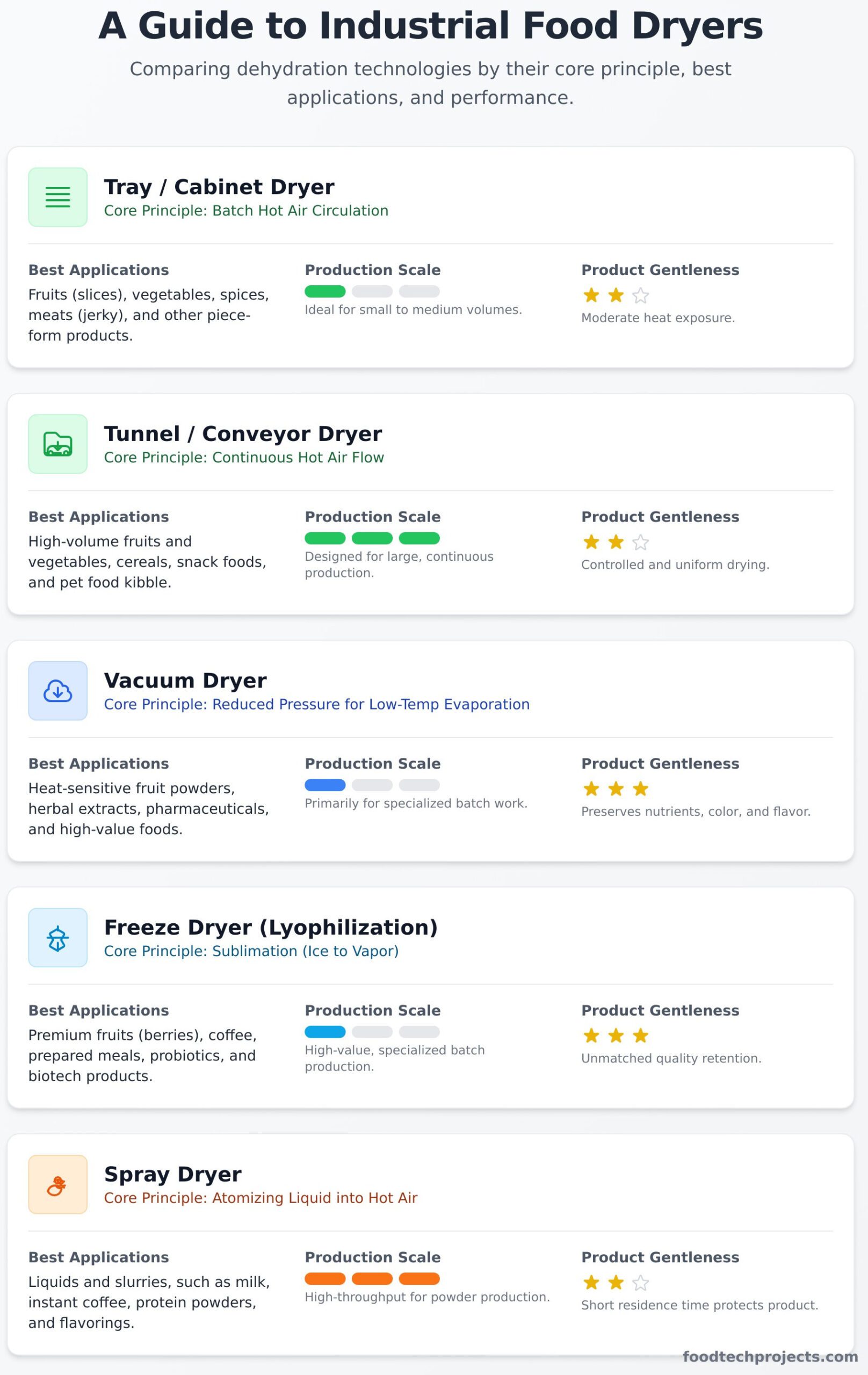 Industrial Dryers and Dehydrators: A Buyer’s Guide for Food Processing - Infographic