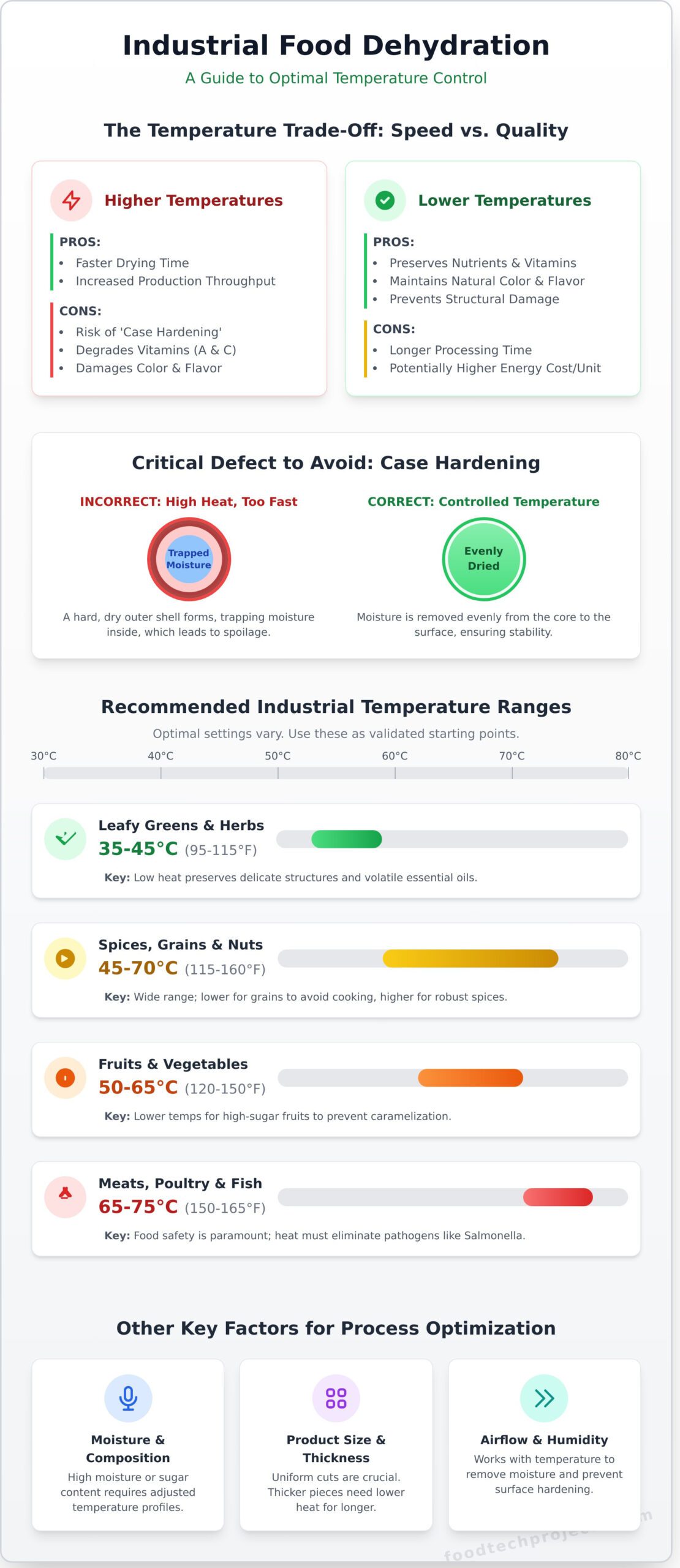 Industrial Food Dehydrator Temperature Guide: Optimizing for Quality & Efficiency - Infographic