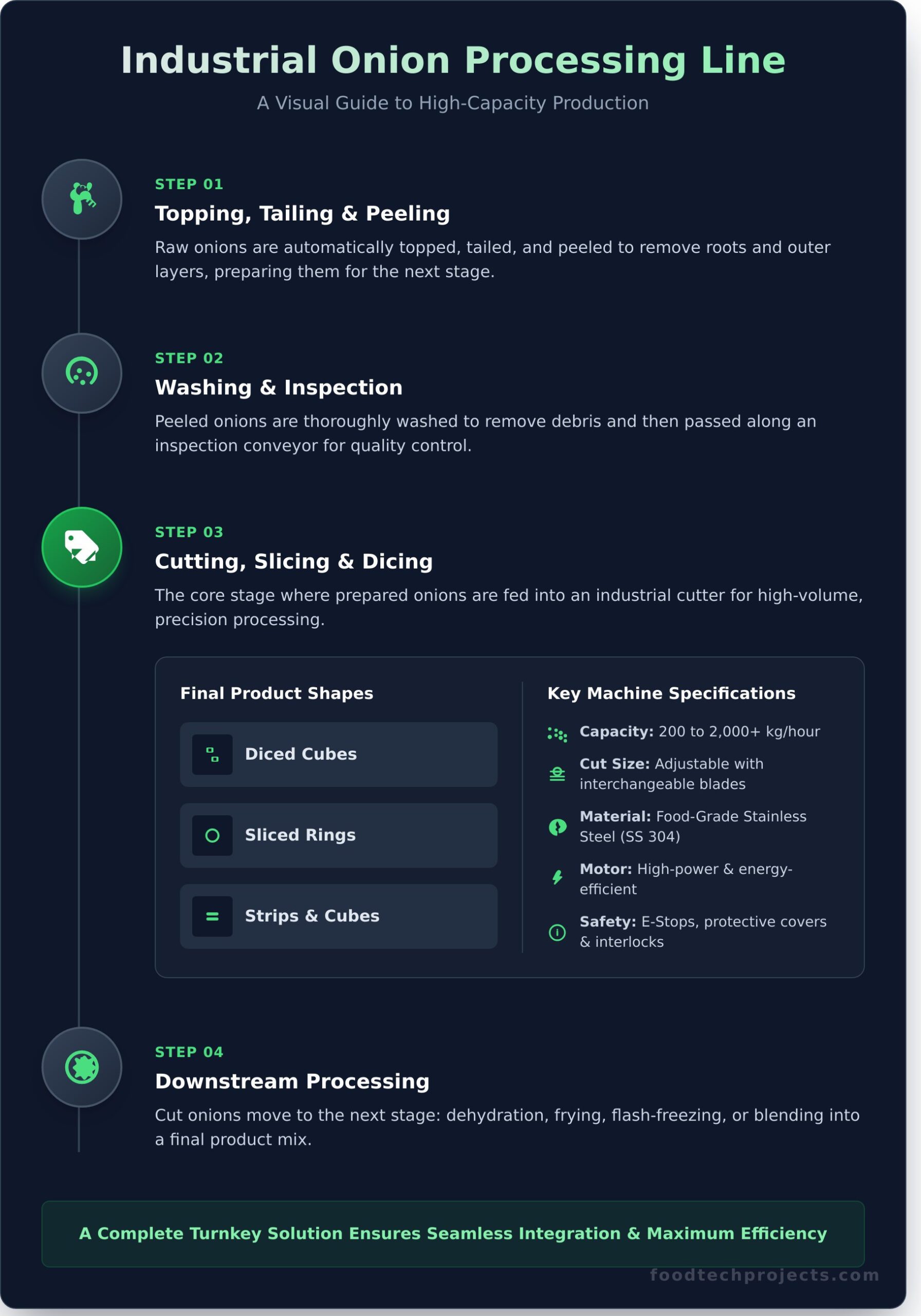 Industrial Onion Cutting Machines: A Buyer’s Guide for Food Processors - Infographic