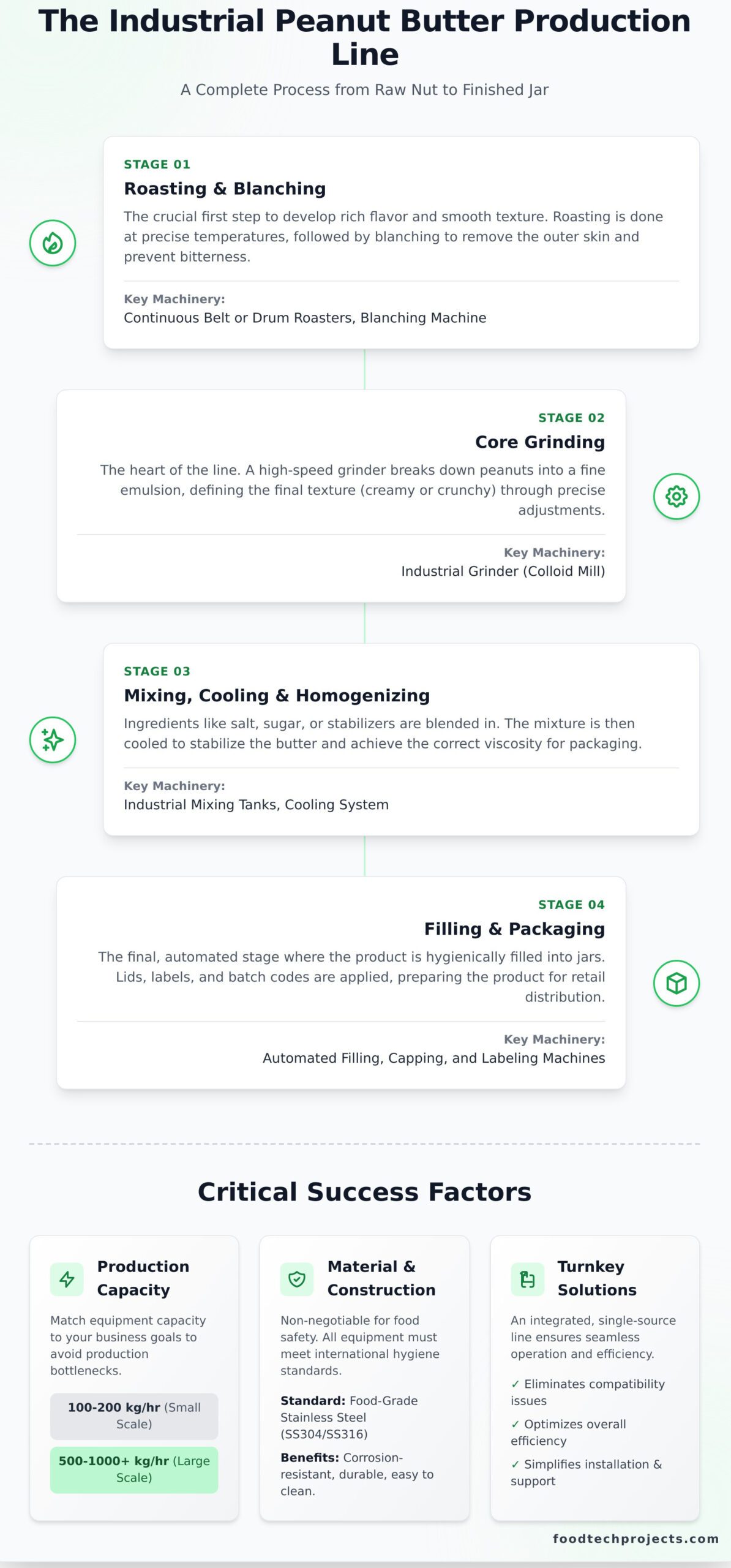 Industrial Peanut Butter Making Machine: A Complete Business Guide - Infographic