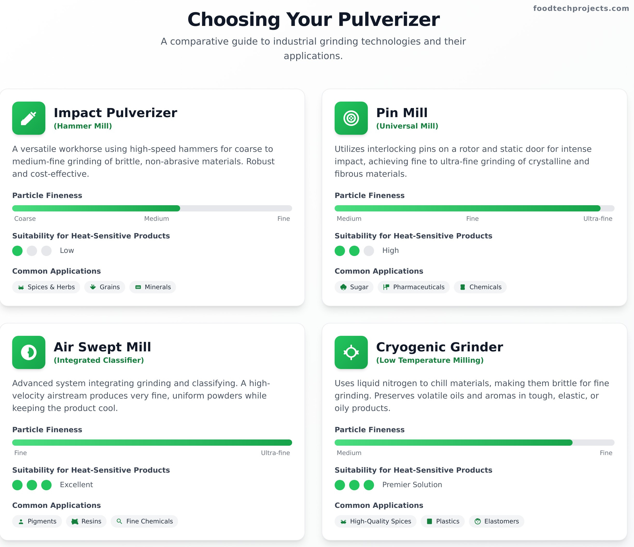 Pulverizer Machine: A Comprehensive Guide for Industrial Applications - Infographic
