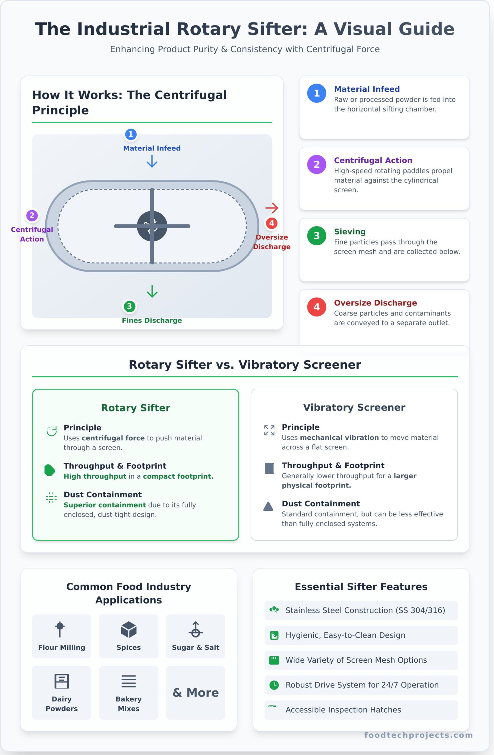 Rotary Sifter: A Guide to Industrial Sieving & Quality Control - Infographic