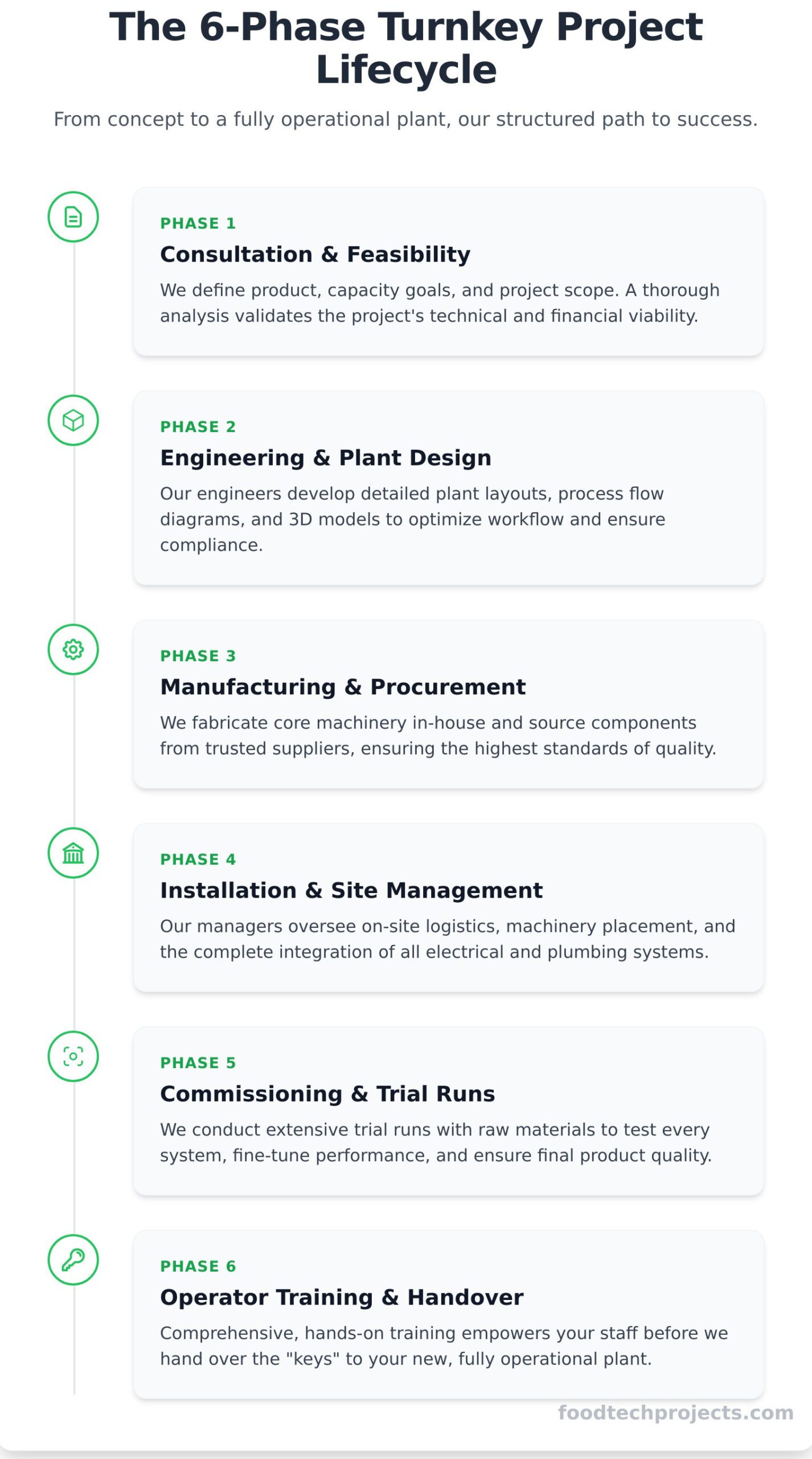 Turnkey Food Processing Plants: A Complete Guide for 2025 - Infographic