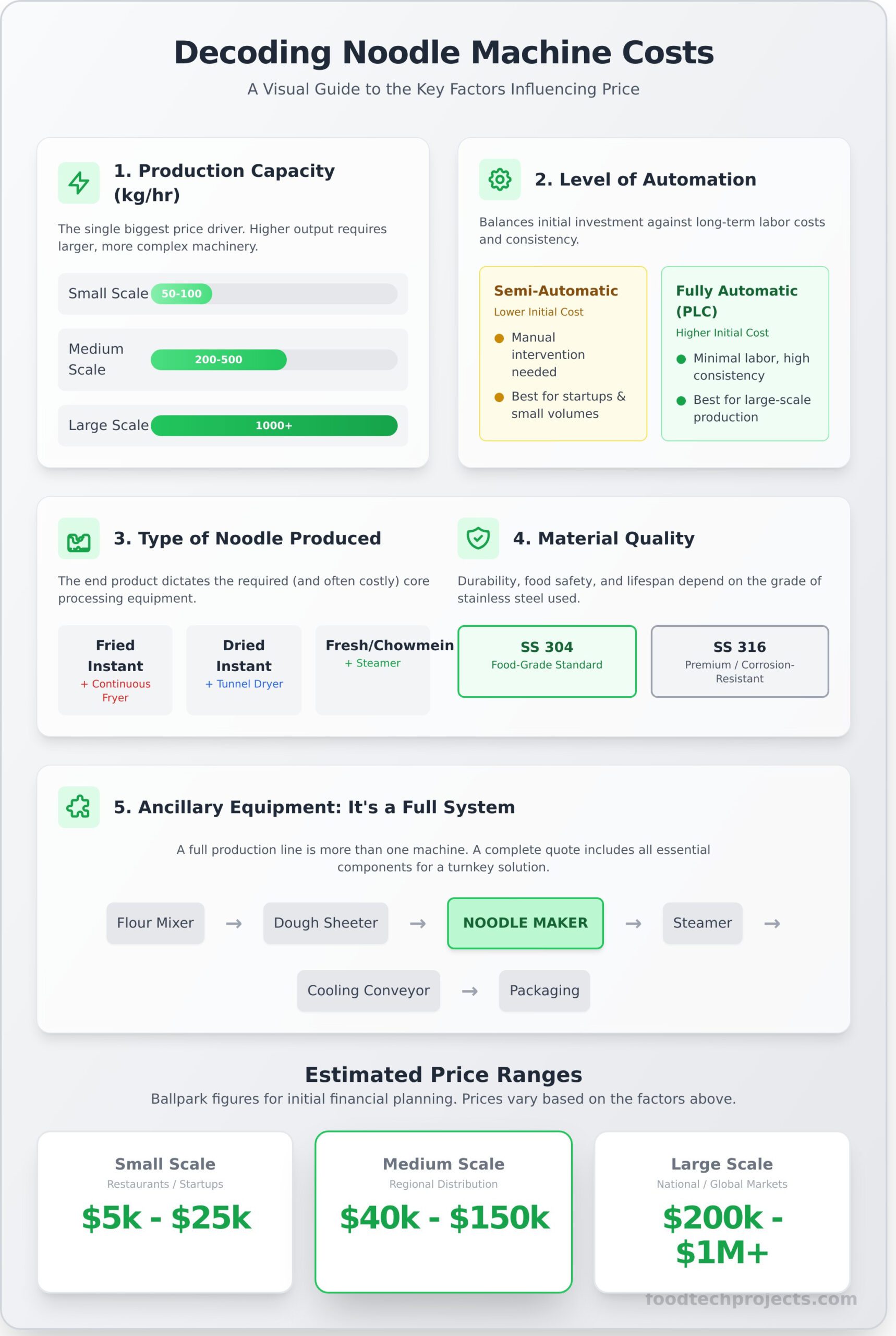 Understanding Noodles Manufacturing Machine Price: A 2025 Buyer’s Guide - Infographic