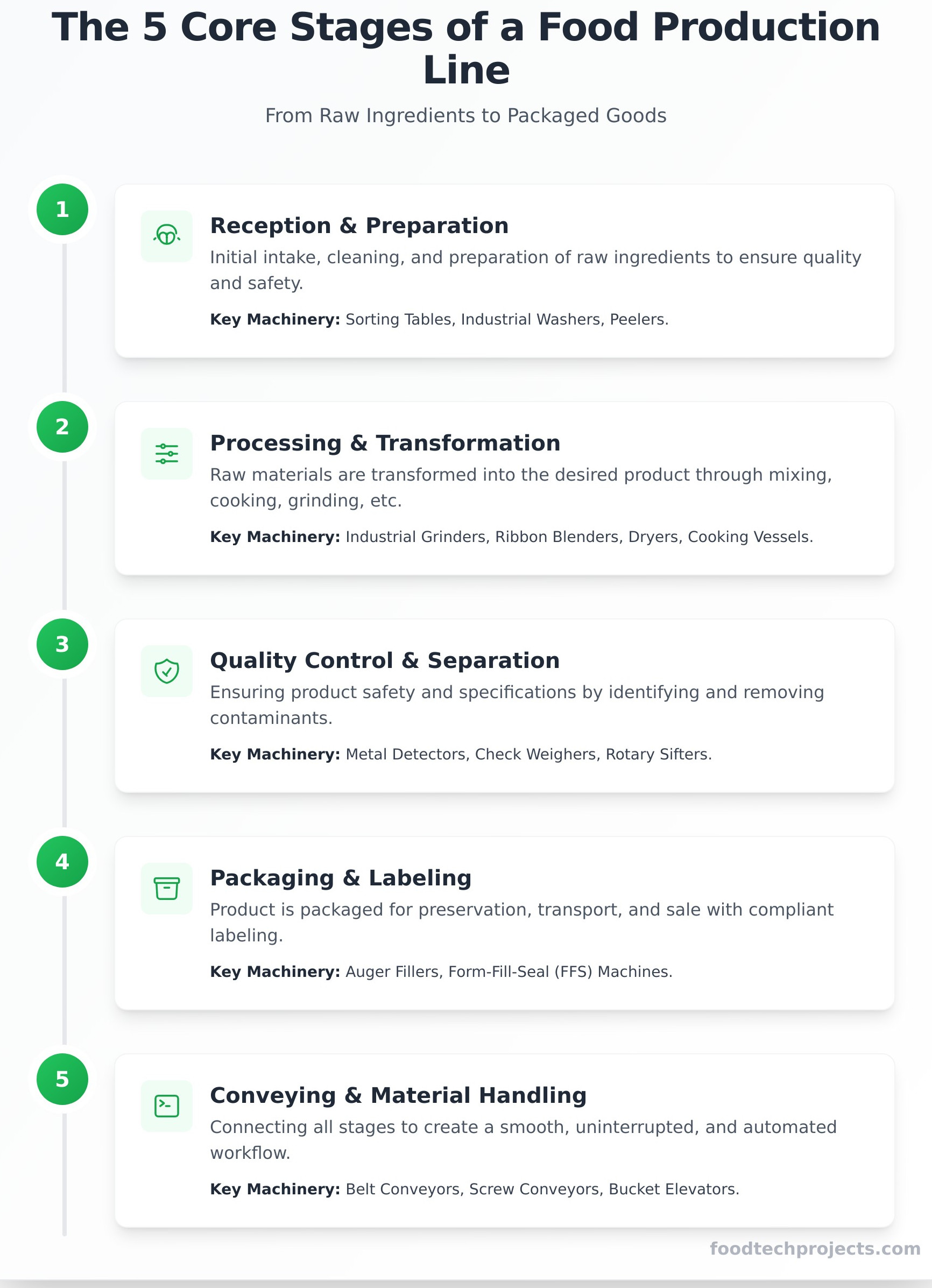 What is a Food Production Line? Key Stages & Machinery Explained - Infographic